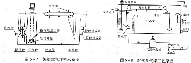 溶氣氣浮設(shè)備類型有哪些？作用分別是什么？