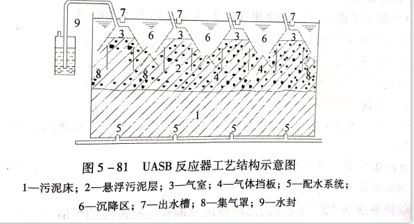 uasb主要處理什么污水？UASB工作原理及類型有哪些？