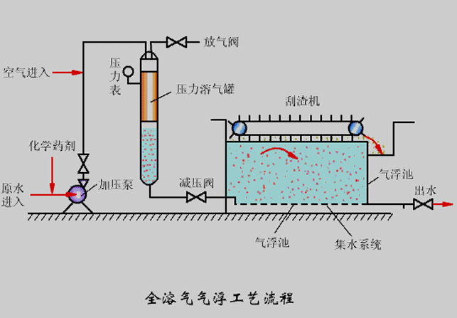 氣浮機壓力不知道該調(diào)成多少合適？看完你就懂了！02