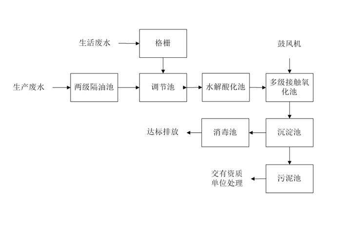 食品工業(yè)廢水處理需要用到的工藝詳解，看看你用對(duì)了嗎？