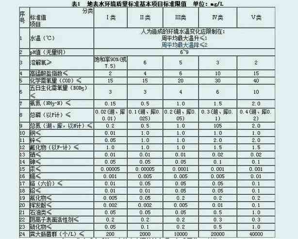 地表水排放標準最新（最新地表水排放標準和行業(yè)標準）