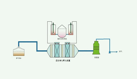 濕式氧化技術(shù)及其優(yōu)缺點（濕式氧化適用于哪類工業(yè)廢水）